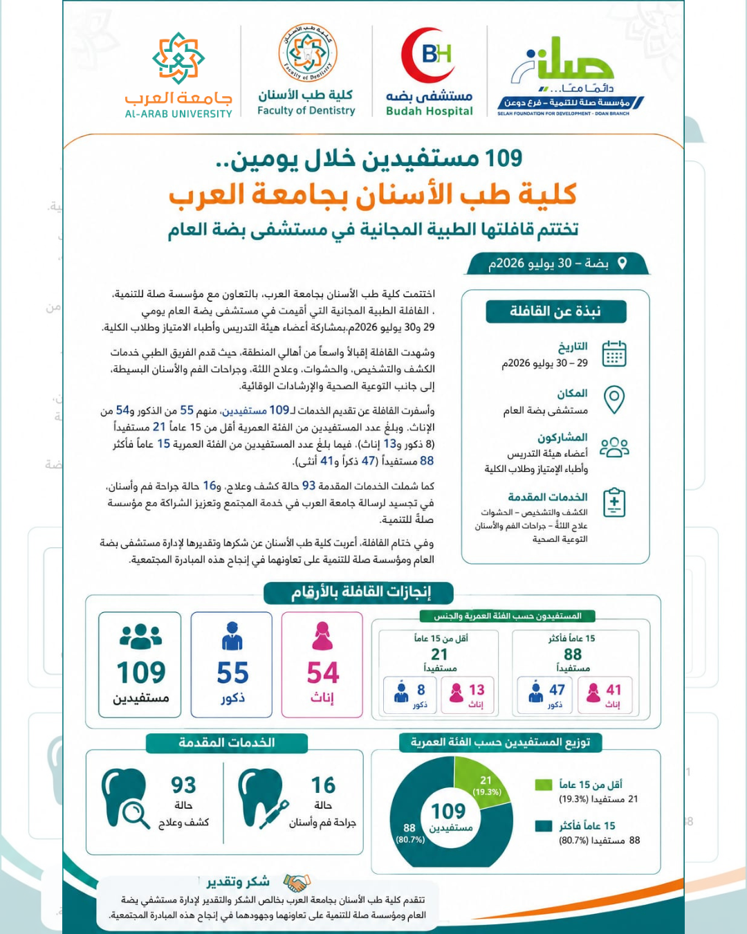 109 مستفيدين في يومين.. جامعة العرب تختتم قافلتها الطبية المجانية بمستشفى بضة العام